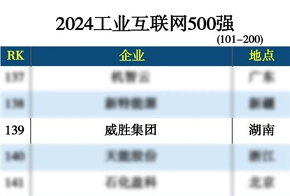 8883ϰ2024ҵ500ǿ